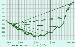 Graphe de la pression atmosphrique prvue pour Bruay-sur-l