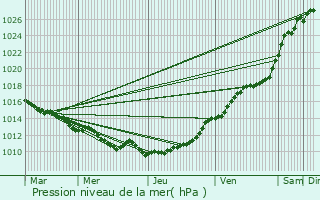 Graphe de la pression atmosphrique prvue pour La Haye-Aubre