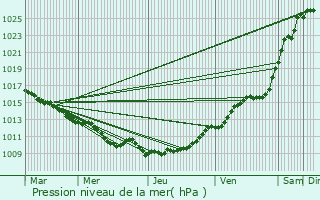 Graphe de la pression atmosphrique prvue pour Rothois