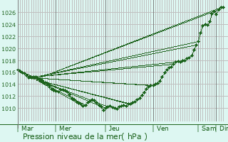 Graphe de la pression atmosphrique prvue pour Bosgurard-de-Marcouville