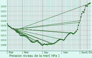 Graphe de la pression atmosphrique prvue pour Quivy