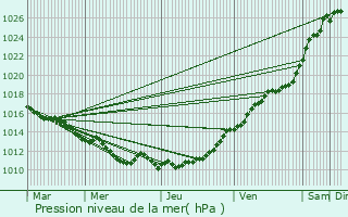 Graphe de la pression atmosphrique prvue pour Caorches-Saint-Nicolas