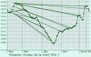 Graphe de la pression atmosphrique prvue pour Poyols