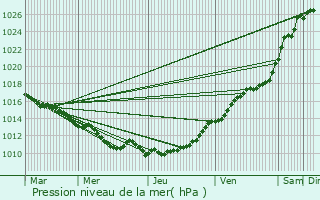 Graphe de la pression atmosphrique prvue pour Brengeville-la-Campagne