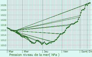 Graphe de la pression atmosphrique prvue pour Saint-Pierre-de-Cernires