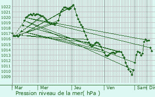 Graphe de la pression atmosphrique prvue pour Laroche-prs-Feyt