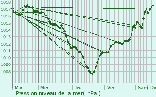 Graphe de la pression atmosphrique prvue pour Venterol