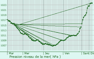 Graphe de la pression atmosphrique prvue pour Baelen