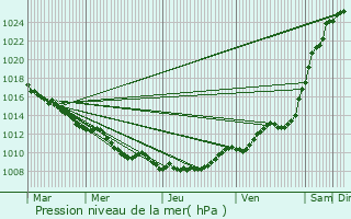 Graphe de la pression atmosphrique prvue pour MONT-D