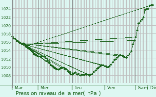 Graphe de la pression atmosphrique prvue pour Romery