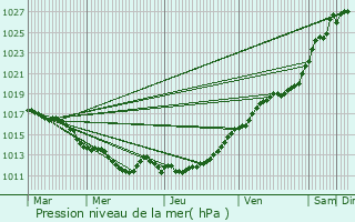 Graphe de la pression atmosphrique prvue pour La Fert-Mac