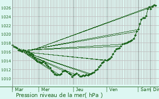 Graphe de la pression atmosphrique prvue pour Bourth