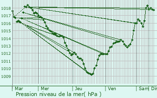 Graphe de la pression atmosphrique prvue pour Agons
