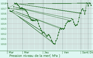 Graphe de la pression atmosphrique prvue pour Ceyras