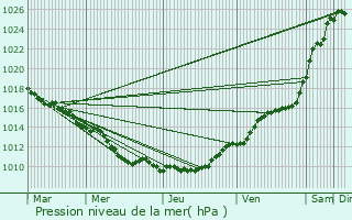 Graphe de la pression atmosphrique prvue pour La Celle-Saint-Cloud