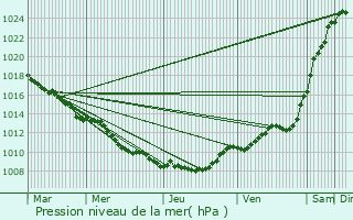 Graphe de la pression atmosphrique prvue pour Nizy-le-Comte