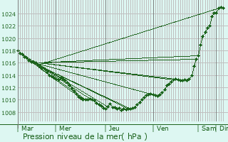 Graphe de la pression atmosphrique prvue pour Chassemy