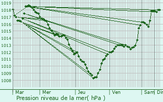 Graphe de la pression atmosphrique prvue pour Les Salles-du-Gardon