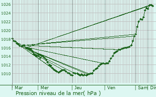 Graphe de la pression atmosphrique prvue pour Rocquencourt