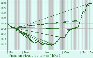 Graphe de la pression atmosphrique prvue pour Plaisir