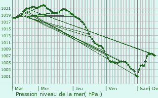 Graphe de la pression atmosphrique prvue pour Saint-Martin-au-Bosc