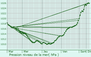 Graphe de la pression atmosphrique prvue pour Le Tartre-Gaudran