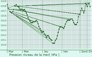 Graphe de la pression atmosphrique prvue pour Servian