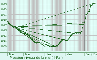 Graphe de la pression atmosphrique prvue pour Villers-Cotterts