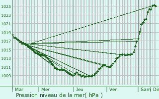 Graphe de la pression atmosphrique prvue pour Monnes