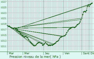 Graphe de la pression atmosphrique prvue pour Bonntable