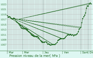 Graphe de la pression atmosphrique prvue pour Grevels