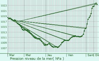 Graphe de la pression atmosphrique prvue pour Thonnelle