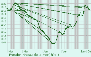 Graphe de la pression atmosphrique prvue pour La Cte-d