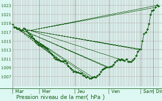 Graphe de la pression atmosphrique prvue pour Betzdorf