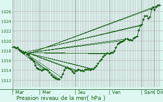 Graphe de la pression atmosphrique prvue pour Saint-Martin-Sur-Oust