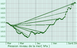 Graphe de la pression atmosphrique prvue pour Elven