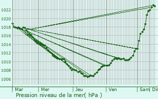 Graphe de la pression atmosphrique prvue pour Ahn