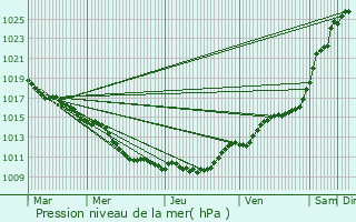 Graphe de la pression atmosphrique prvue pour Courcouronnes