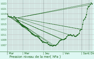 Graphe de la pression atmosphrique prvue pour Scheierhaff