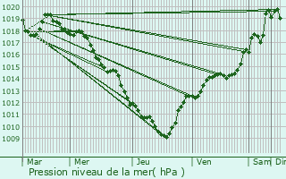 Graphe de la pression atmosphrique prvue pour Meyrieux-Trouet