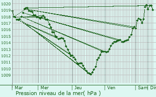 Graphe de la pression atmosphrique prvue pour Loisieux