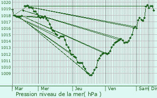 Graphe de la pression atmosphrique prvue pour Saint-Flix