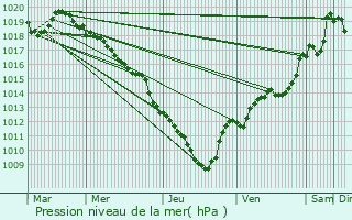 Graphe de la pression atmosphrique prvue pour La Lchre