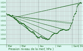 Graphe de la pression atmosphrique prvue pour Saint-Andr-en-Barrois