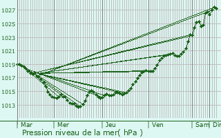 Graphe de la pression atmosphrique prvue pour Ploeren