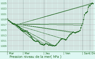 Graphe de la pression atmosphrique prvue pour La Fert-Gaucher