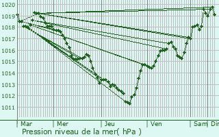 Graphe de la pression atmosphrique prvue pour La Caunette