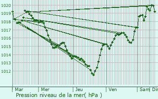 Graphe de la pression atmosphrique prvue pour Montbrun-des-Corbires