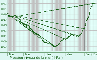 Graphe de la pression atmosphrique prvue pour Maxville