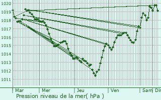 Graphe de la pression atmosphrique prvue pour Fontjoncouse